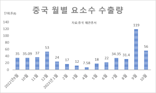 중국, 韓 요소 수출 통제...내년 1분기까지 이어지나