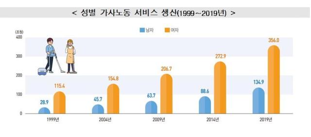 성별 가사노동 서비스생산 추이자료통계개발원