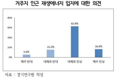 경기도, 재생에너지 전환 규제와 제도개선으로 성장기회로 삼아야