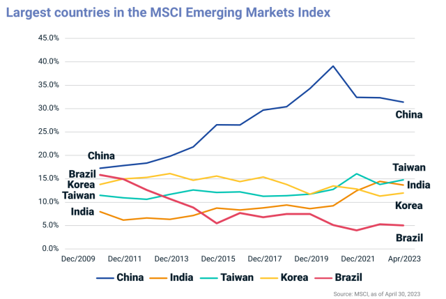 2023년 4월 말 기준 MSCI EM 지수 5위권 국가 비중 추이 자료MSCI