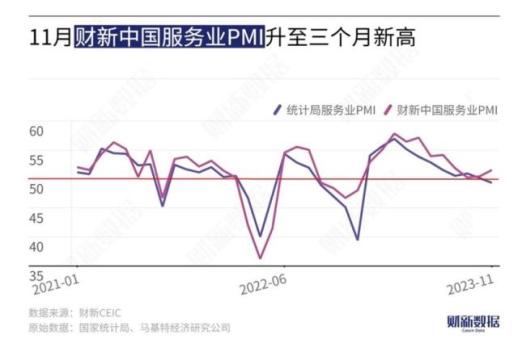 中, 11월 차이신 서비스업 PMI 3개월來 최고...수요·고용은 둔화