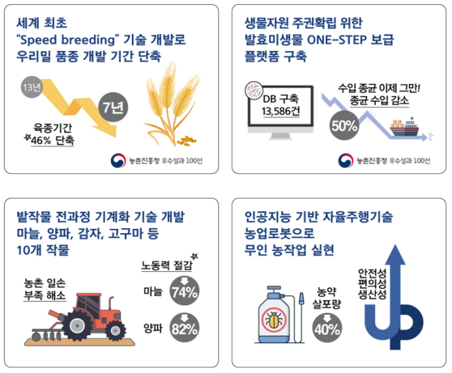 농촌진흥청 2023년 농업과학기술 우수성과자료농진청