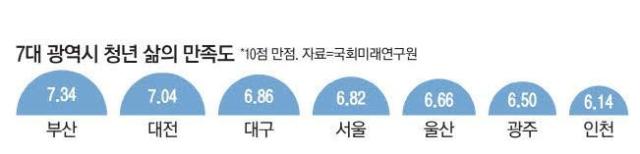 Mức độ hài lòng với cuộc sống của thanh niên Hàn Quốc ở 7 thành phố trực thuộc trung ương ẢnhNAFI