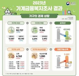 가구당 자산 5억2727만원…11년 만에 첫 감소