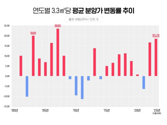 연도별 33㎡당 평균 분양가 변동률 추이