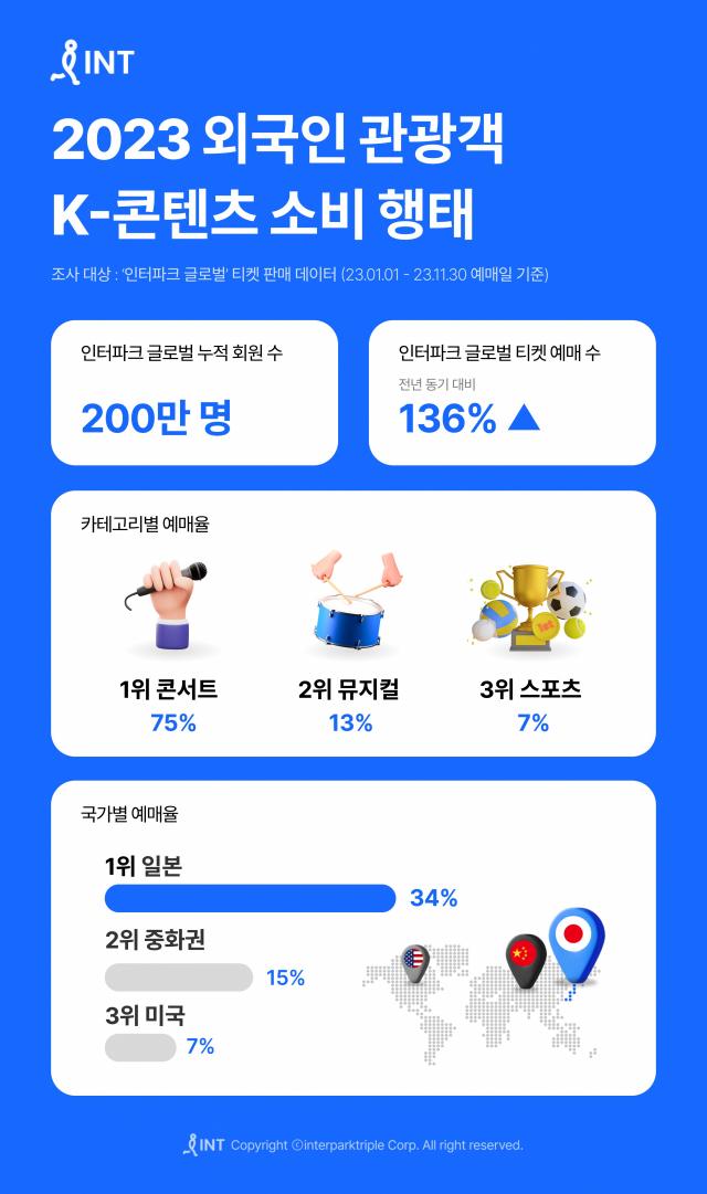 Báo cáo Hành vi tiêu thụ nội dung Hàn Quốc K-content của khách du lịch nước ngoài năm 2023 ẢnhInterpark Triple