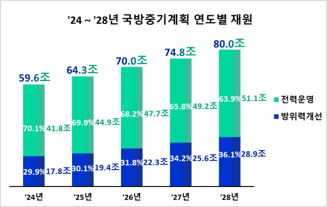 [사진=국방부]
