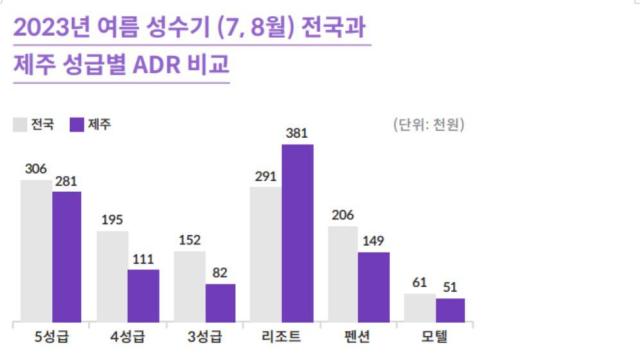 야놀자 리서치 사진제주특별자치도