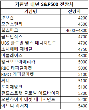 주요 기관 내년 SP500 전망치사진마켓워치 등 외신 종합