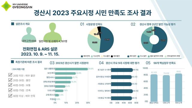 2023 경산시 주요시정 시민 만족도 조사 결과인포그래픽_BI추가형사진경산시