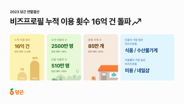 당근 비즈프로필 2023 연말결산 데이터