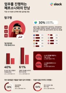 [직장인 업무백서] 3명 중 1명은 탐구형…과정보단 결과 중시 