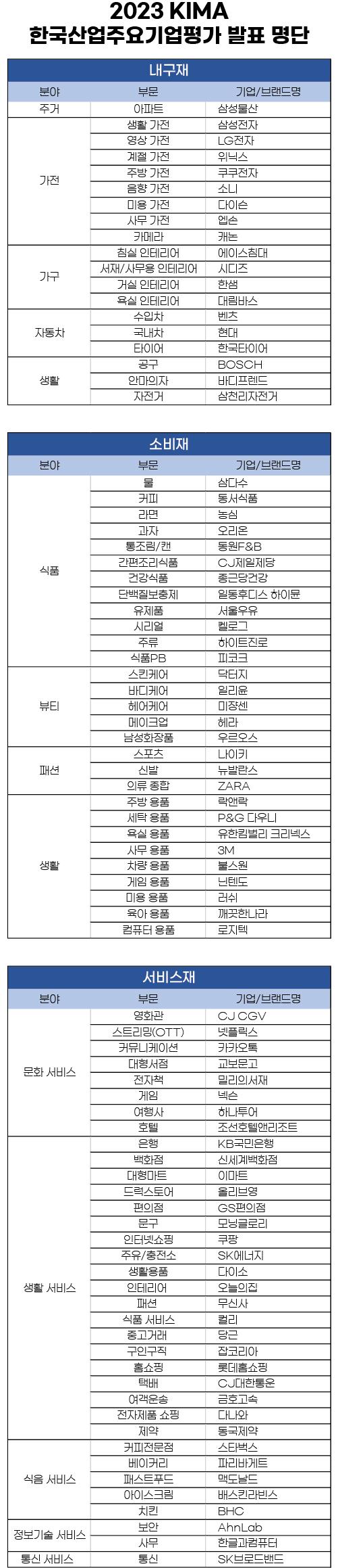 2023 KIMA 한국산업주요기업평가 발표 명단 사진KCA 한국소비자평가