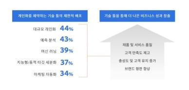 어도비 아태지역, AI 선호도 글로벌 선두지만 활용도는 뒤처져