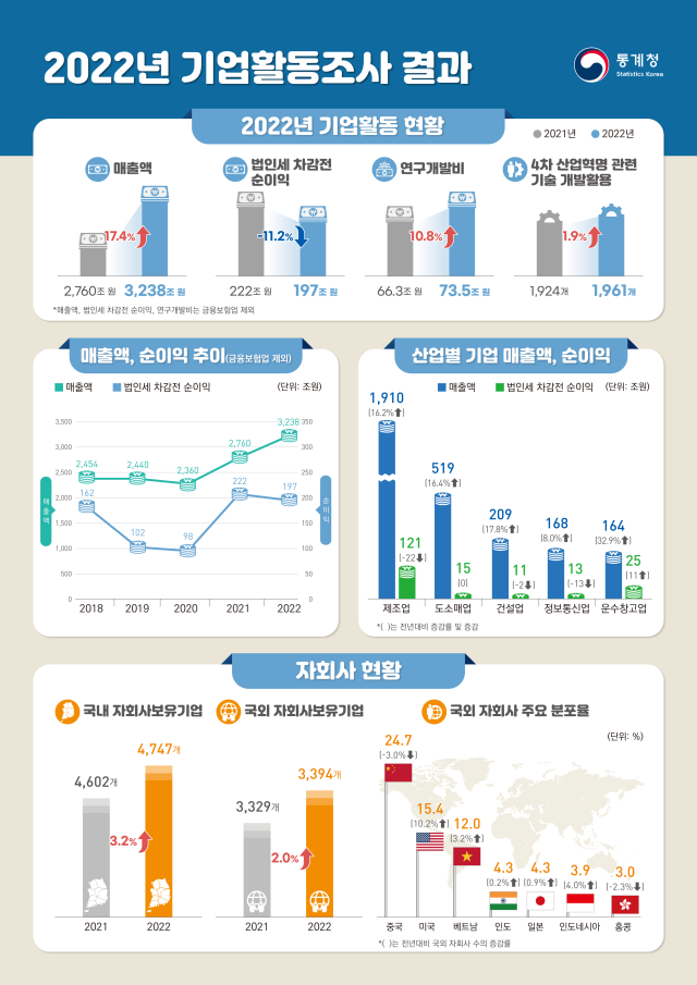 2022년 기업활동조사 결과사진통계청