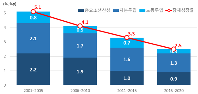 자료 한국은행