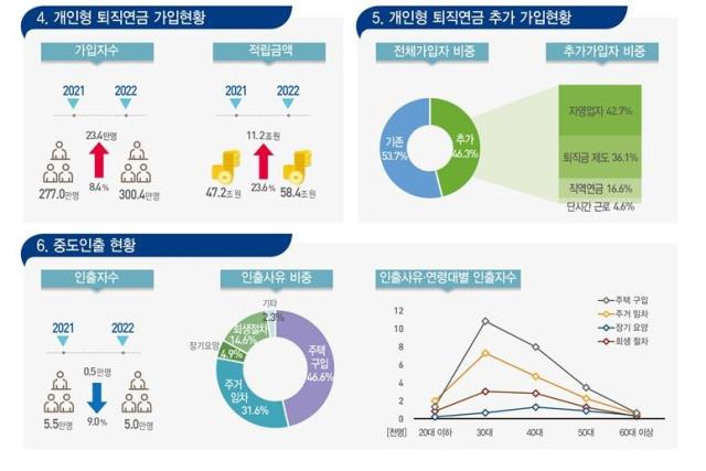 2022년 퇴직연금통계 결과자료통계청