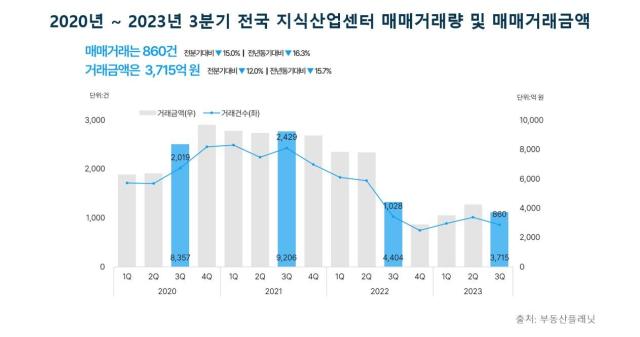 주요 입주 업종의 수요 감소와 꾸준한 공급 증가에