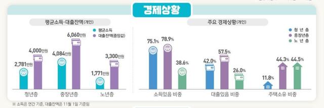 2022년 생애단계별 행정통계 결과자료통계청