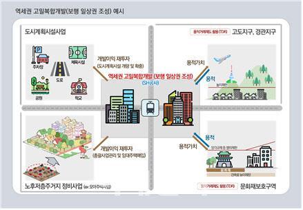 역세권 고밀복합개발 보행 일상권 조성 예시사진SH