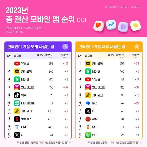 韩国电商白干了！全球速卖通Temu成今年韩国新增用户人数最多app