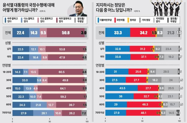 윤석열 대통령 국정수행평가 그래픽한길리서치