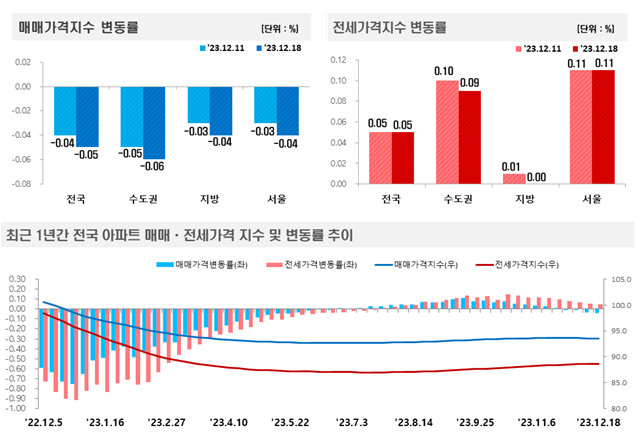 21일 한국부동산원이 발표한 12월 셋째 주지난 18일 기준 전국 주간 아파트가격 동향 인포그래픽 사진한국부동산원