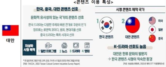 해외 OTT 시청 현황 출처방송통신위원회