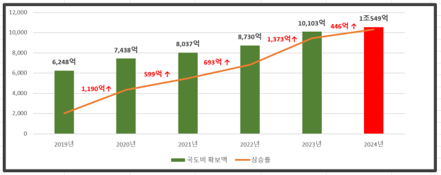 경주시 최근 5년 간 예산확정 예산 기준 변화 추이 그래프 사진경주시