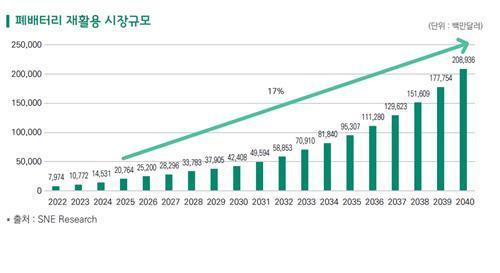 글로벌 폐배터리 재활용 시장 규모 사진한국무역협회