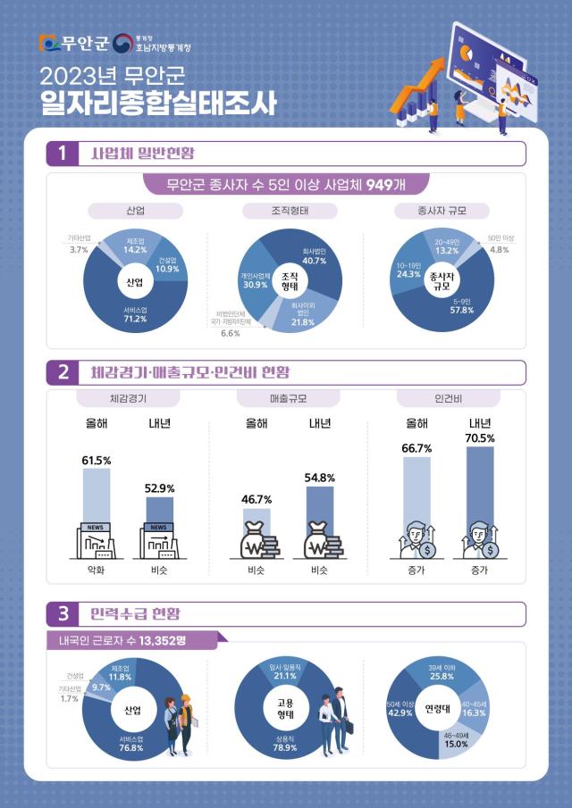 무안군 일자리종합실태조사 결과표사진무안군