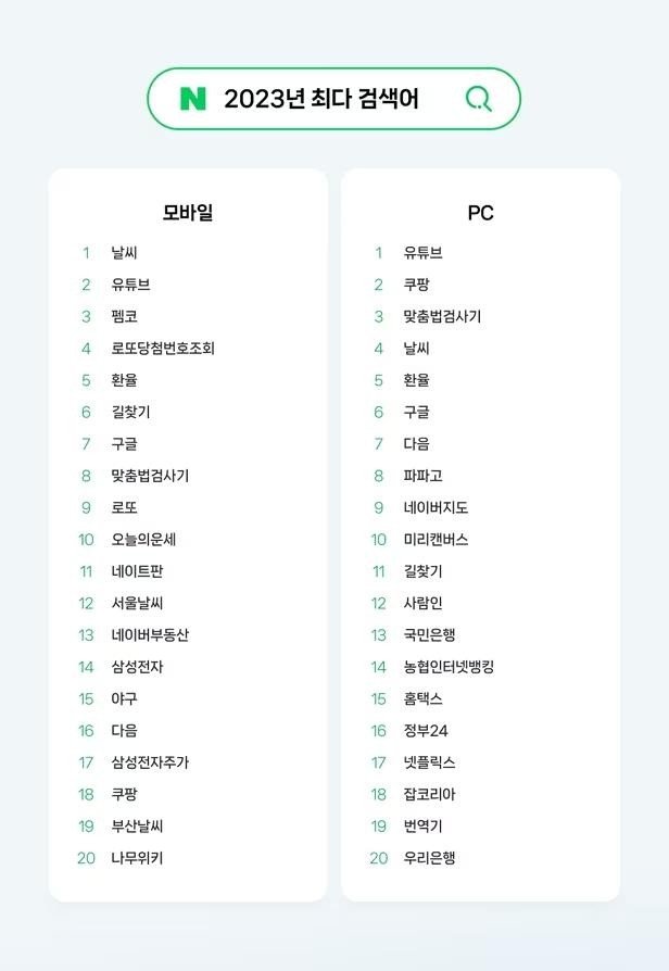 韩国人今年最关心什么？"天气"和"优兔"成NAVER最热关键词