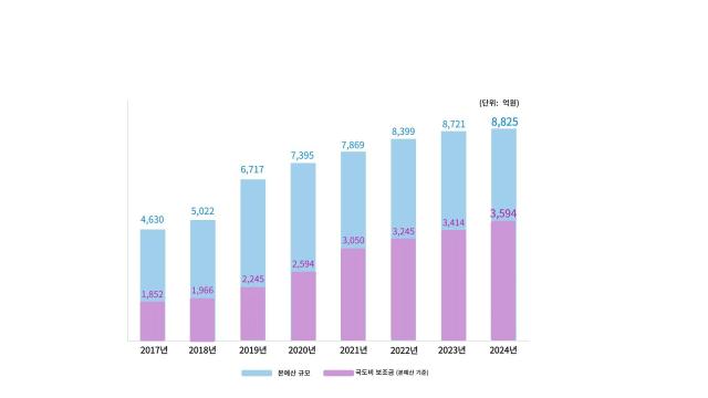  민선 78기 국도비 보조금 확보 현황본예산 기준 사진해남군