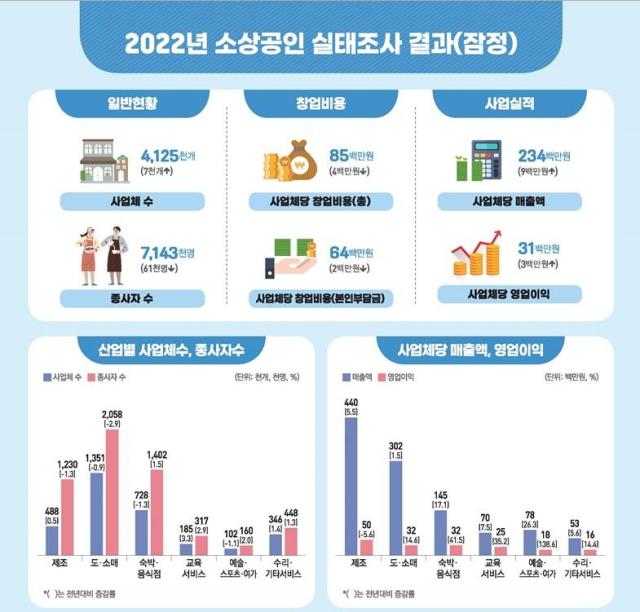 2022년 소상공인실태조사자료통계청