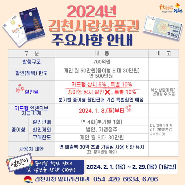2024년 김천사랑상품권 700억 원 규모 발행을 알리는 안내문사진김천시