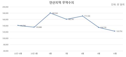 사진안산상공회의소