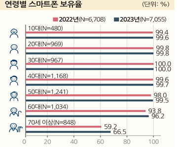 국내 스마트폰 보유율은 948로 전년 대비 14 증가했다 10대50대 보유율은 99 이상으로 포화상태이고 60대는 962 70세 이상은 665로 전년 대비 각각 24p 73p 증가했다 사진방송통신위원회