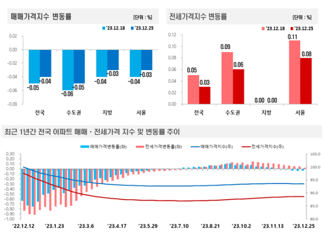 서울 아파트 가격 4주 연속 하락…전국 아파트 값은 하락 폭 축소