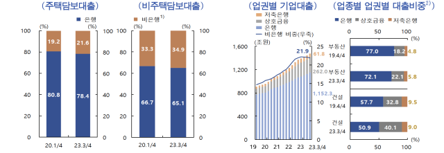 부동산담보대출 업권별 점유율 추이 및 예금취급기관의 기업대출 및 업종별 현황 사진한국은행