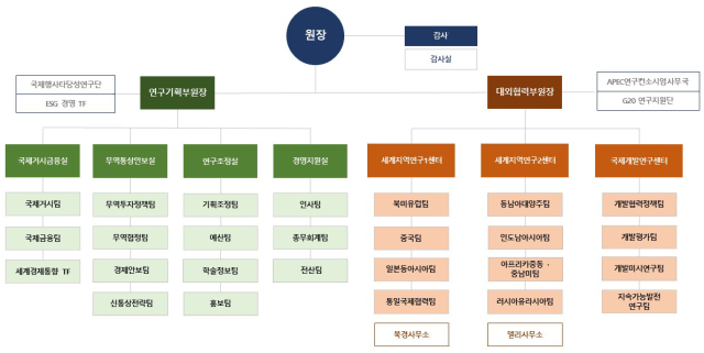 대외경제정책연구원 조직도사진대외경제정책연구원KIEP