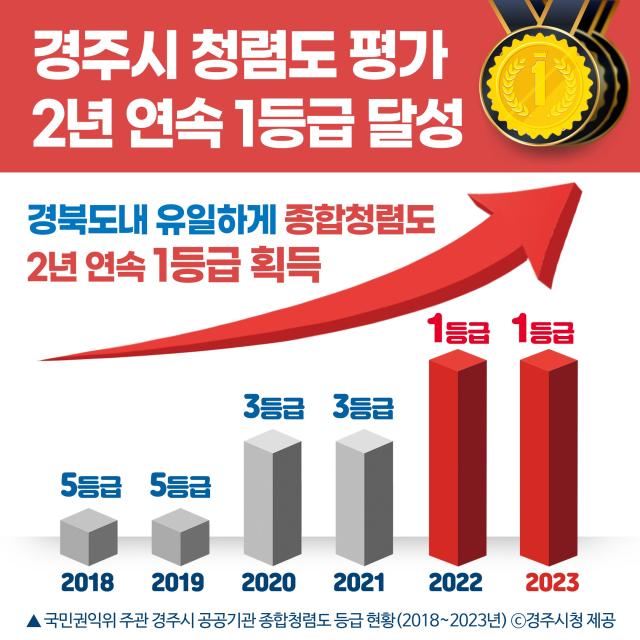 최근 6년 간 국민권익위 주관 경주시 공공기관 종합청렴도 등급 현황 사진경주시