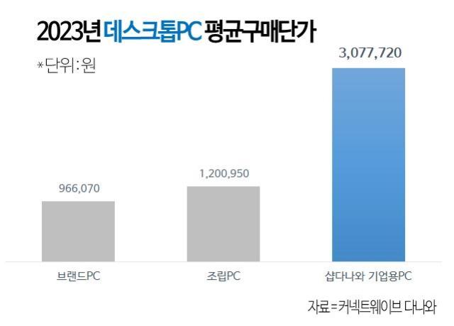 2023년 데스크톱PC 평균구매단가 그래픽다나와