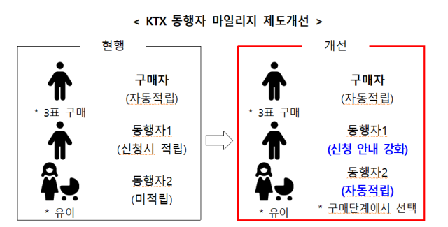 KTX 동행자 마일리지 제도개선 사진권익위