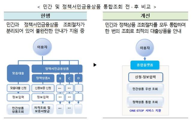 민간 및 정책서민금융상품 통합조회 전·후 비교 사진 금융위원회