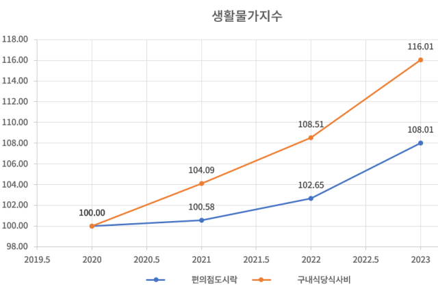 9일 기준 생활물가지수 수치 사진최은솔 수습기자