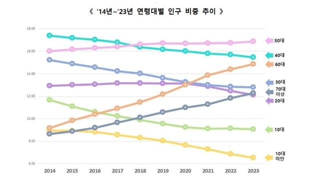 연령대별 인구증가 추이자료행안부