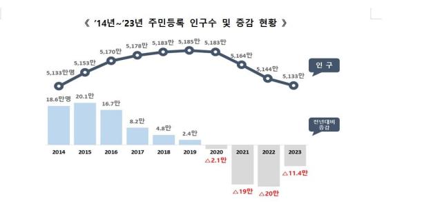  ’14년∼’23년 주민등록 인구수 및 증감 현황자료행안부