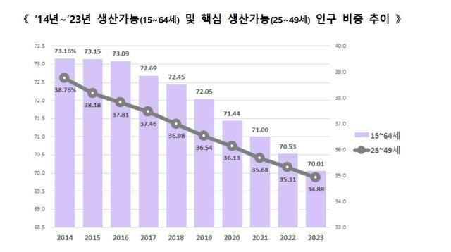 ’14년∼’23년 생산가능1564세 및 핵심 생산가능2549세 인구 비중 추이자료행안부