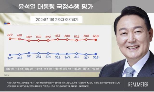 2024년 1월 2주차 윤석열 대통령 국정수행 평가사진리얼미터