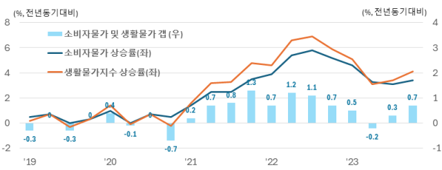 자료  한국은행
주  소비자물가 및 생활물가 갭  생활물가상승률 - 소비자물가상승률